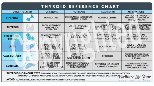 Thyroid Reference Chart